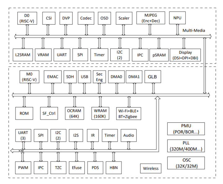 Architecture du système BL808