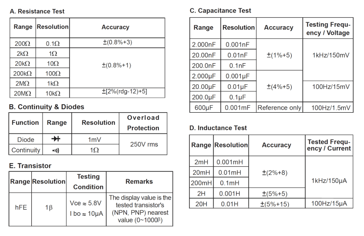 Tests and mroe