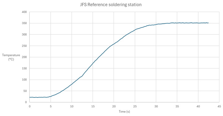 recorded temperature