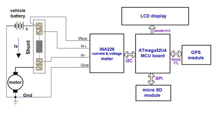 Figure 1 - The system functional scheme for power consommation