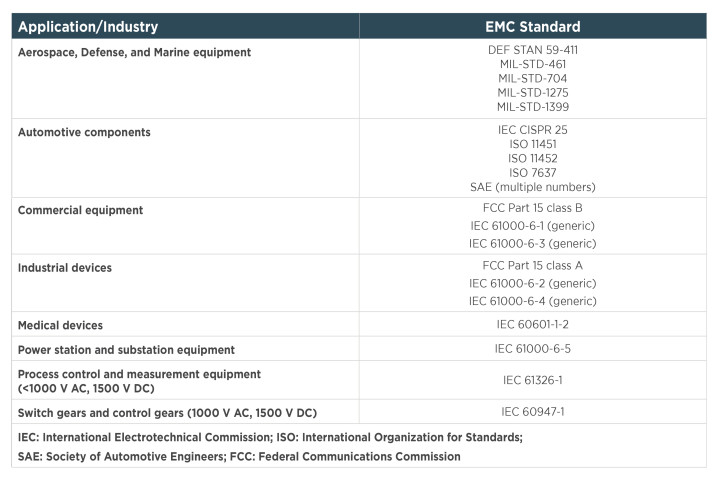 Popular EMI and EMC standards detailed by industry and application