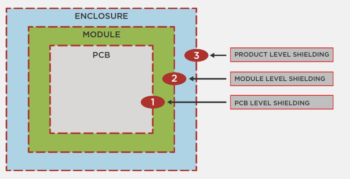 The three-level approach to implementing EMI shielding