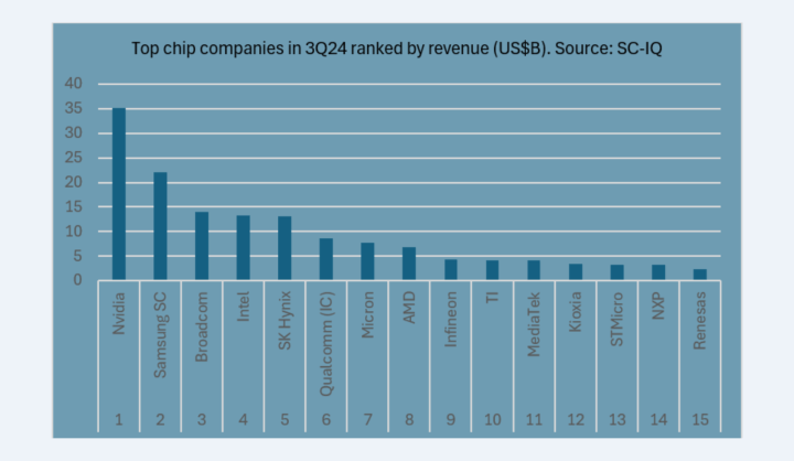 Global Chip Market 2024 Q3