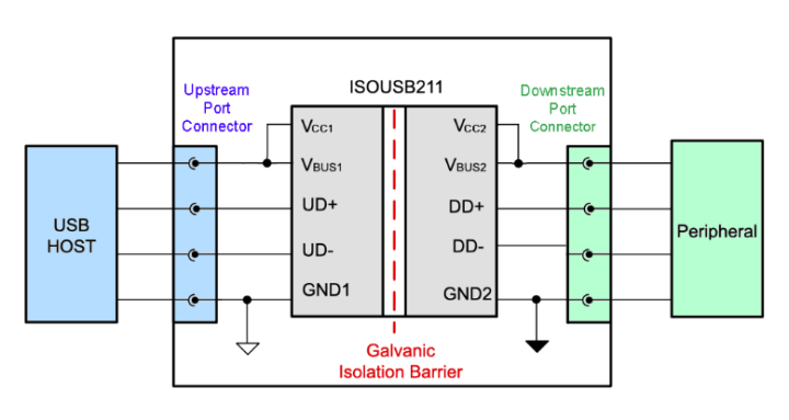 Block diagram of the ISOUSB211 isolator IC.