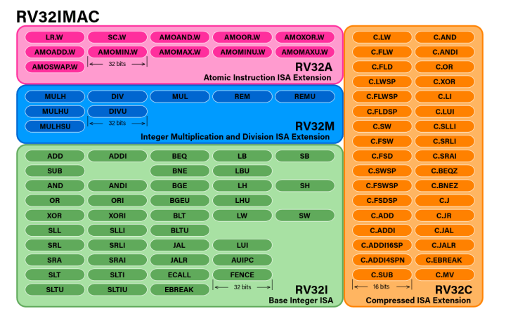 Instruction Set for the RV32I