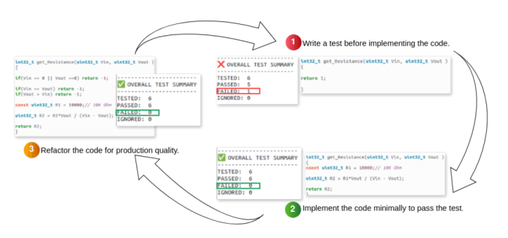 Illustration of TDD iteration steps.