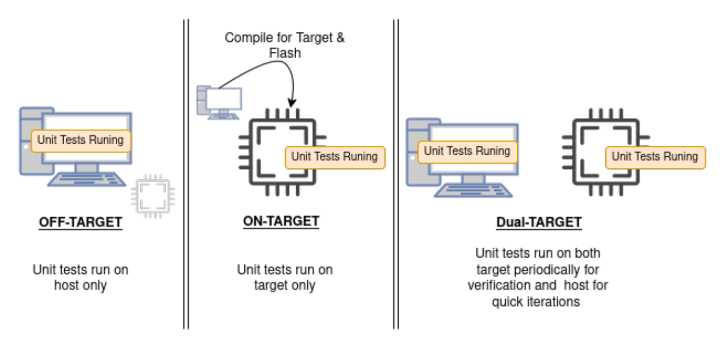 TDD On-Target, Off-Target, and Dual-target strategies.