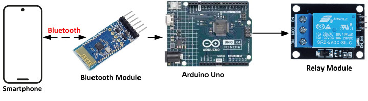 Project block diagram - Arduino projects