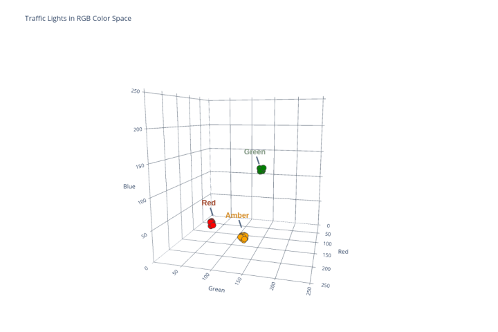  De drie verkeerslichtkleuren in RGB-waarden in 3D na randomiseren.