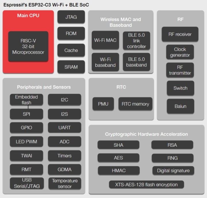 Block diagram of the ESP32-C3