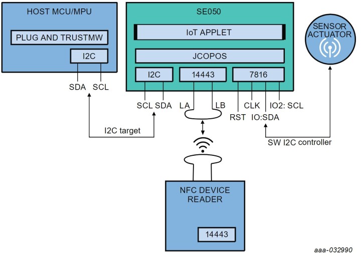 EdgeLock™ SE050E Secure Element: Interfaces