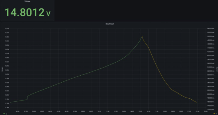 Battery voltage (green) and current flow (yellow) characteristics when charging a 12 V lead acid battery