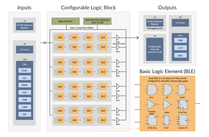 PIC16 Microcontrollers met FPGA-functionaliteit