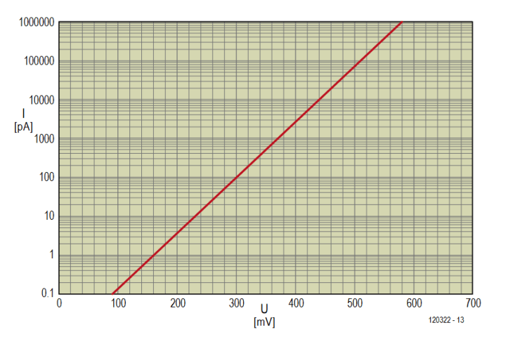 graph picoammeter design project