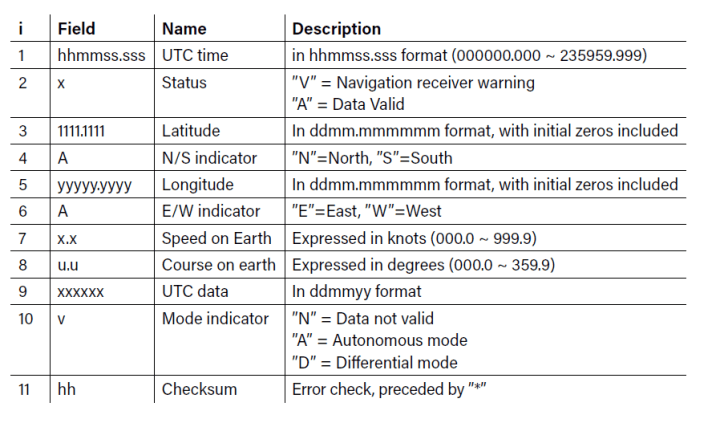 Table 1: The NMEA RMC Fields.