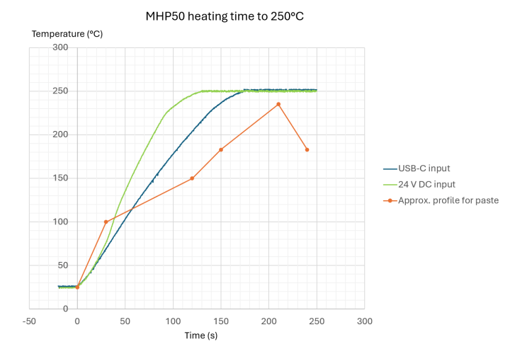 MHP50 temperature curves