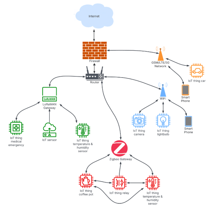 Navigating wireless protocols