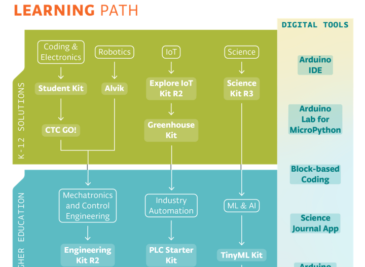 arduino stem learning path