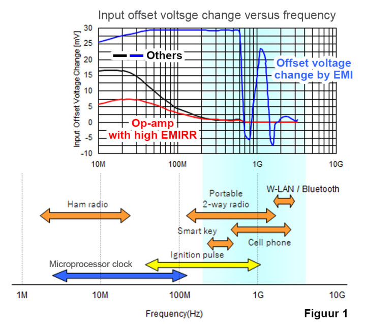 EMI-immuniteit Operational Amplifiers | Elektor Magazine