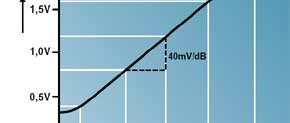 Lineair RF Power Meter