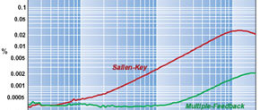 THD: Sallen-Key versus MFB