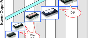 Energy Saving through Motor Control