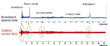 Electrical Storm Proximity Measurement