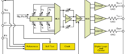 High sensitivity Accelerometer Family 