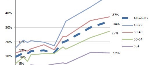 De l'art de perdre son temps sur le ouèbe