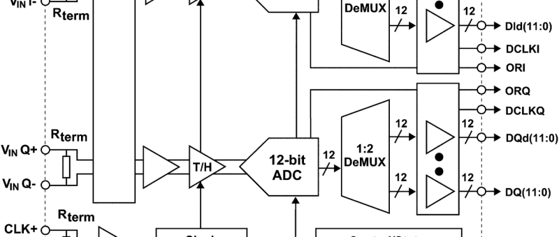 Conversion A/N à 12 bits jusqu'à 2,7 GHz