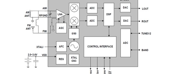 Receive Chinese TV With Just One Chip