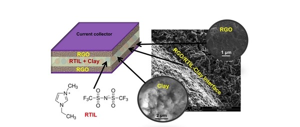 Supercondensator met klei bestand tegen superhoge temperatuur
