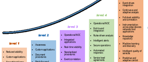 Operations maturity: Smart management of smart grids