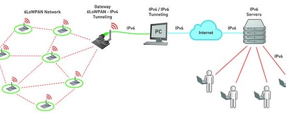 Internet of Things Starter Kit Connects Devices Over IPv6