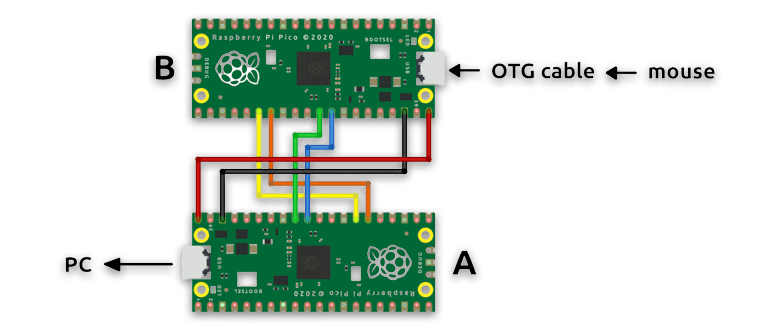 Keyboard Remapper Dongle Based on Pico