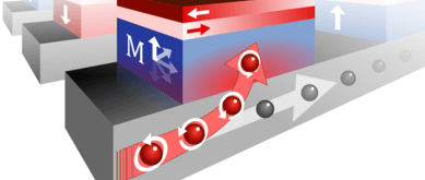 Current bending yields low-power magnetic memory