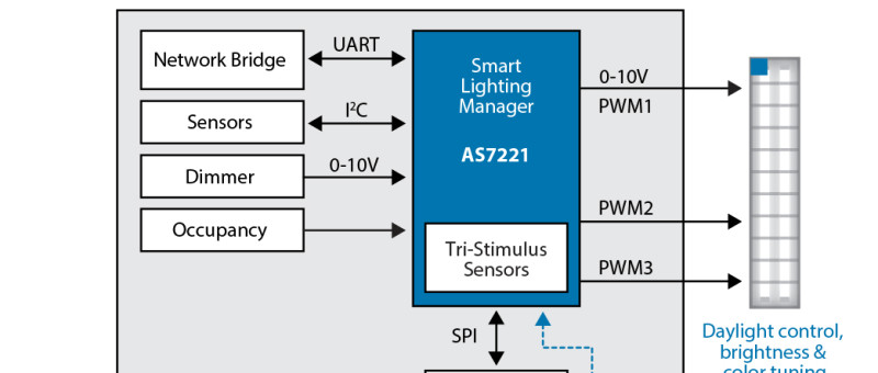 Networking-enabled LED controller