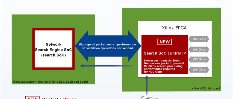 Network Engine SoC Reference Design