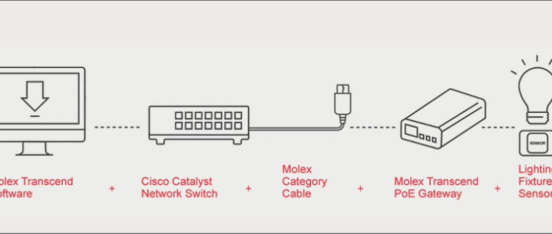 Partnership Molex and Cisco: