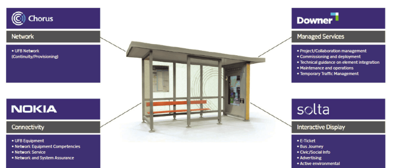 Smart Cities Including… Very Smart Bus Shelters