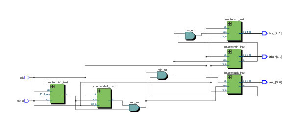 Hardware Design using (V)HDL (2)