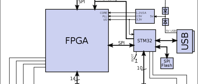 IOTA Crypto Currency (and an FPGA for the RPi)