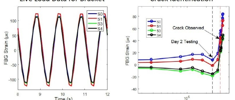 Building Fiber Optic Strain Sensors into Metal Components
