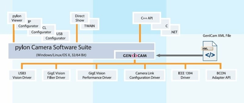 Investigating the Development Options for Edge-based Industrial Machine Vision Applications