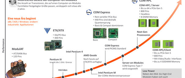 Whispers about the Computer-on-Module standard COM-HPC