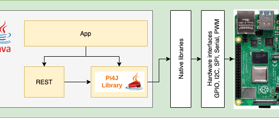 Java on the Raspberry Pi (Part 2)