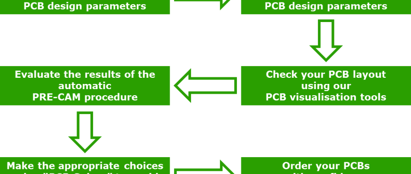 Review: Smart Menus from Eurocircuits