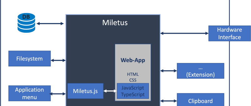 Miletus: Using Web Apps Offline