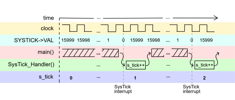 A Bare-Metal Programming Guide (Part 2)