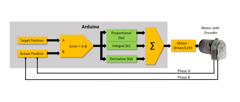 PID Control Tool